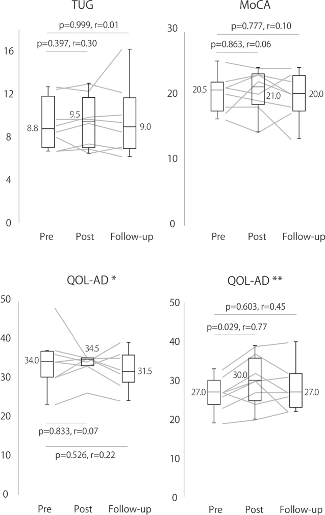 EFFECTS OF REHABILITATION PROGRAM FOCUSED ON IMPROVING REAL-LIFE DAILY ACTIVITIES OF PATIENTS WITH MILD COGNITIVE IMPAIRMENTS OR DEMENTIA AND THEIR CAREGIVERS.