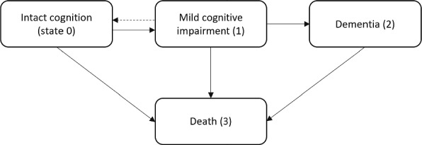 Evaluation of the natural history of disease by combining incident and prevalent cohorts: application to the Nun Study.