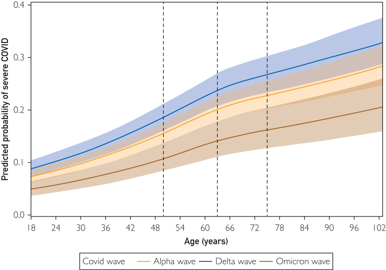 Impact of Age and Variant Time Period on Clinical Presentation and Outcomes of Hospitalized Coronavirus Disease 2019 Patients