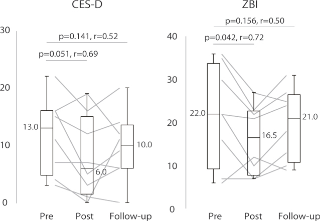 EFFECTS OF REHABILITATION PROGRAM FOCUSED ON IMPROVING REAL-LIFE DAILY ACTIVITIES OF PATIENTS WITH MILD COGNITIVE IMPAIRMENTS OR DEMENTIA AND THEIR CAREGIVERS.