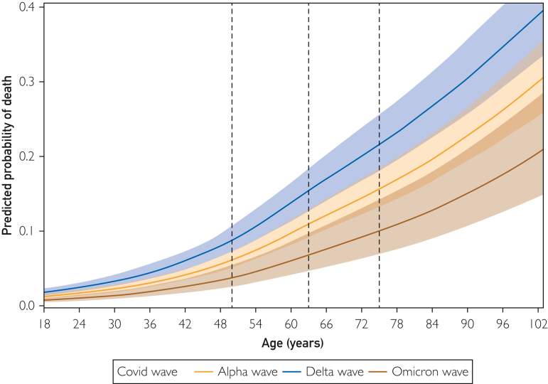 Impact of Age and Variant Time Period on Clinical Presentation and Outcomes of Hospitalized Coronavirus Disease 2019 Patients