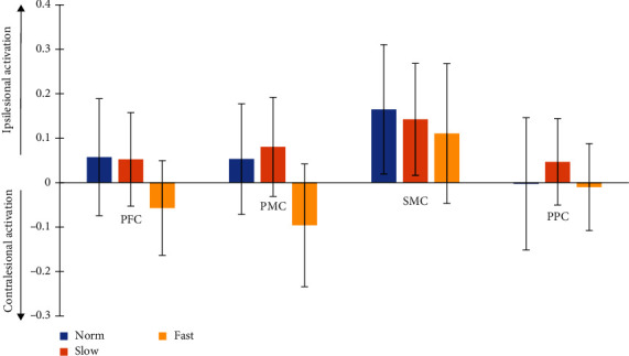 Premotor and Posterior Parietal Cortex Activity is Increased for Slow, as well as Fast Walking Poststroke: An fNIRS Study.