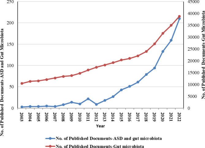 Gut microbiota and autism spectrum disorders: where do we stand?