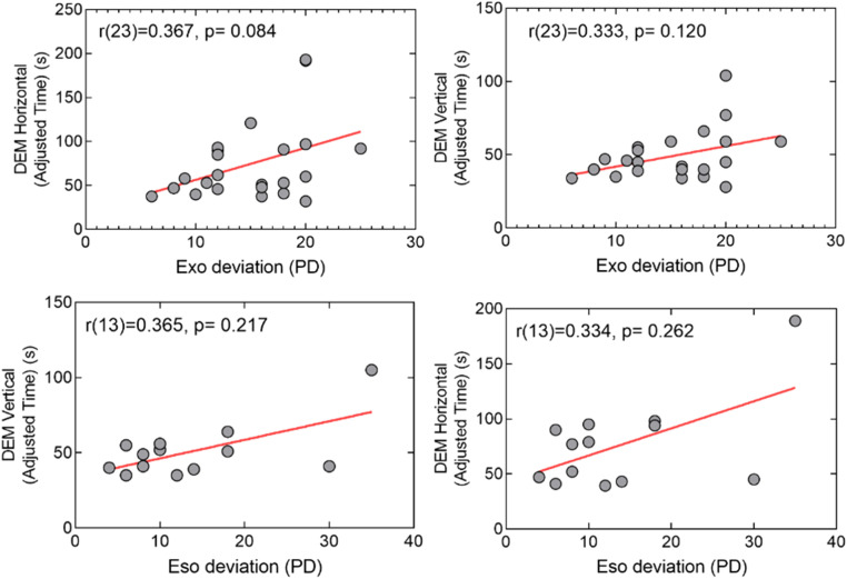 Impact of strabismus and binocular dysfunctions in the developmental eye movement test and test of visual perception skills: A multicentric and retrospective study