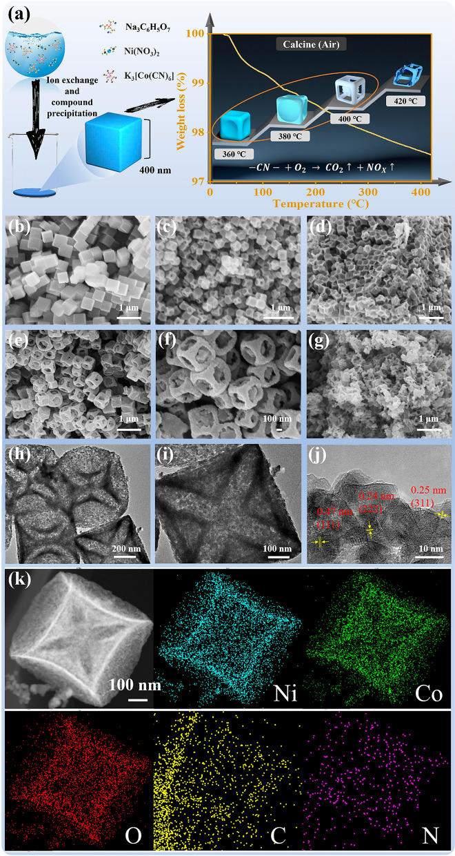 Initiating Binary Metal Oxides Microcubes Electromagnetic Wave Absorber Toward Ultrabroad Absorption Bandwidth Through Interfacial and Defects Modulation