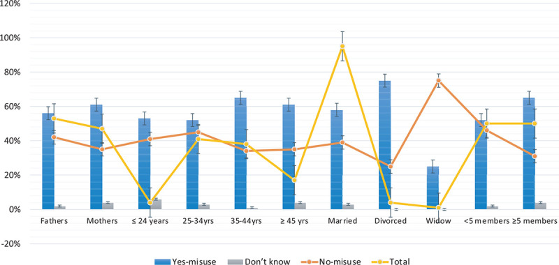 Prevalence of antibiotic misuse in cases of pneumonia and diarrhea in Saudi Arabia.