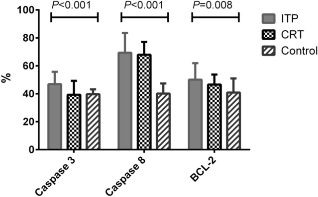 Cell Death Markers in Children with Immune Thrombocytopenic Purpura: A Preliminary Study.