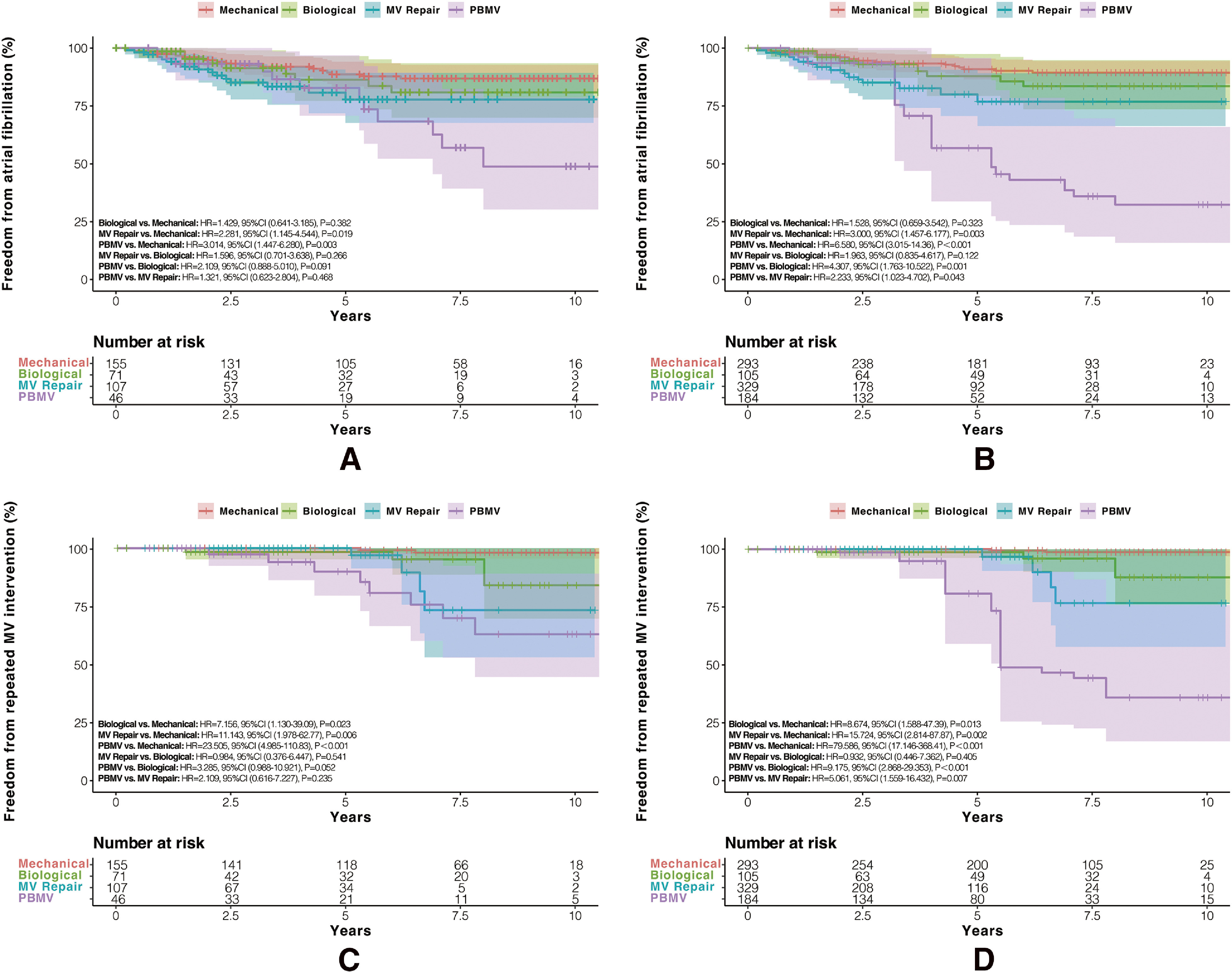 Childbearing Performances and Outcomes of Female Patients with Rheumatic Mitral Valve Diseases after Different Mitral Interventions.