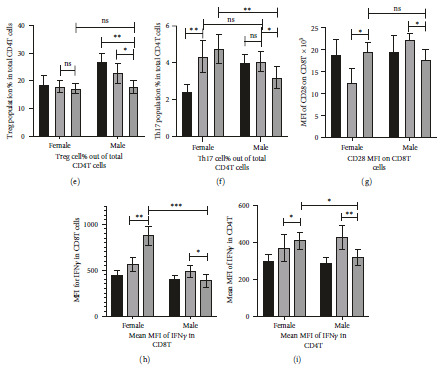 Sex-Specific Immune Responses to Seasonal Influenza Vaccination in Diabetic Individuals: Implications for Vaccine Efficacy.