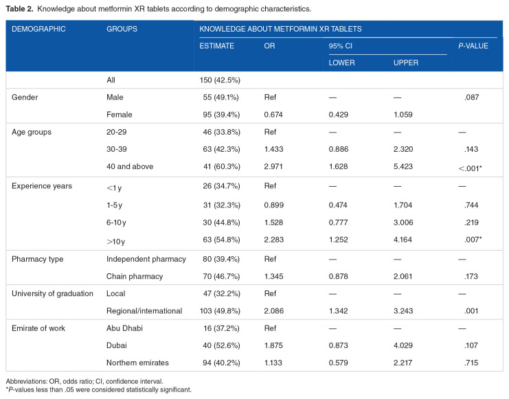 Insights Into Metformin XR Pharmacotherapy Knowledge Among Community Pharmacists: A Cross-Sectional Study.