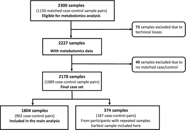 Untargeted plasma metabolomics and risk of colorectal cancer-an analysis nested within a large-scale prospective cohort.