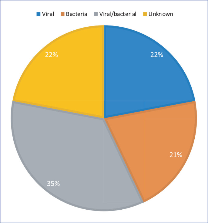 Prevalence of antibiotic misuse in cases of pneumonia and diarrhea in Saudi Arabia.