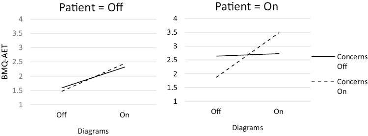 Optimization of an Information Leaflet to Influence Medication Beliefs in Women With Breast Cancer: A Randomized Factorial Experiment.