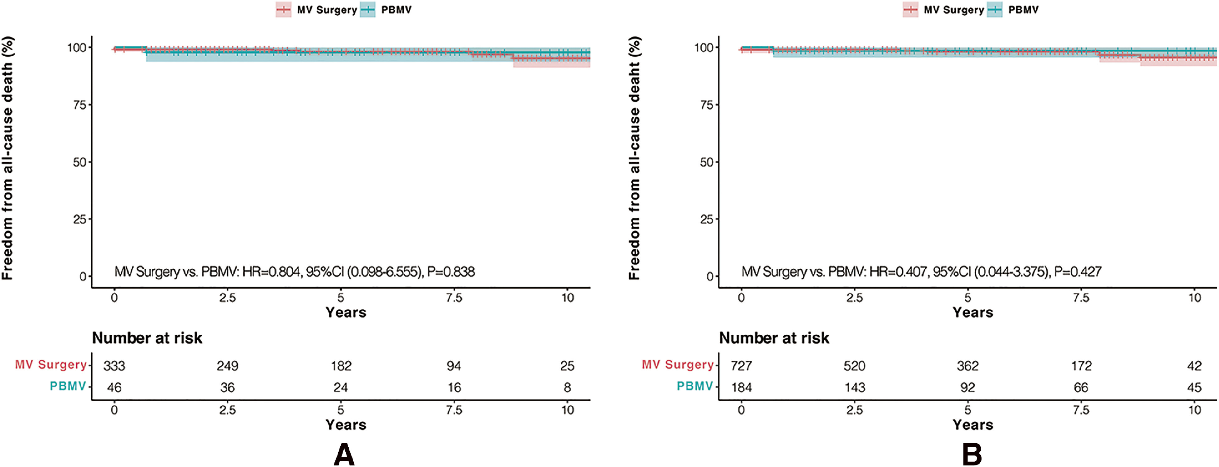 Childbearing Performances and Outcomes of Female Patients with Rheumatic Mitral Valve Diseases after Different Mitral Interventions.