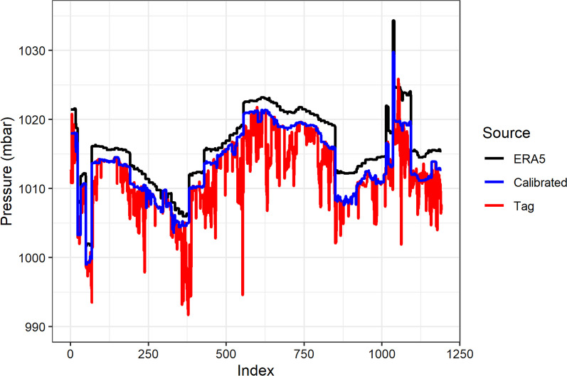 Flight heights obtained from GPS versus altimeters influence estimates of collision risk with offshore wind turbines in Lesser Black-backed Gulls Larus fuscus.