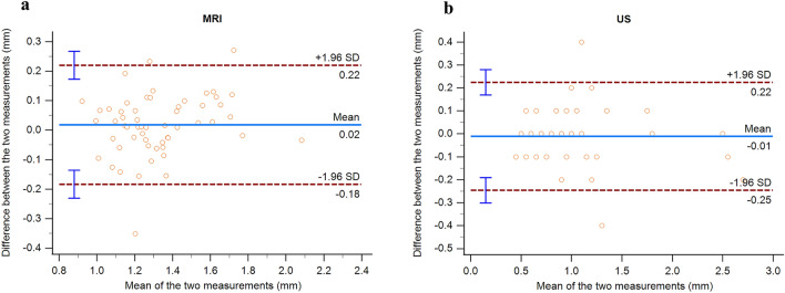 Temporomandibular joint involvement in patients with Juvenile Idiopathic Arthritis: comparison of ultrasonography and magnetic resonance imaging in assessing the periarticular space width.