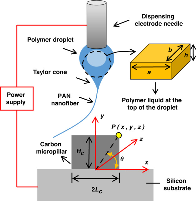 Fabrication of a three-dimensional micro/nanocarbon structure with sub-10 nm carbon fiber arrays based on the nanoforming and pyrolysis of polyacrylonitrile-based jet fibers.