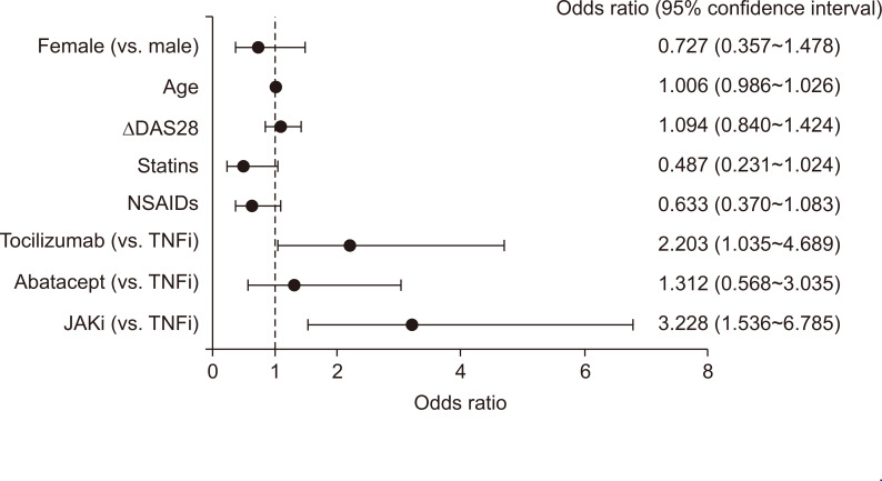 Changes in the cholesterol profile of patients with rheumatoid arthritis treated with biologics or Janus kinase inhibitors.