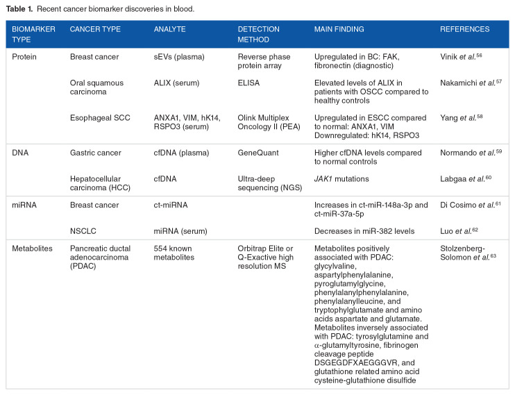 Multiomic Approaches for Cancer Biomarker Discovery in Liquid Biopsies: Advances and Challenges.