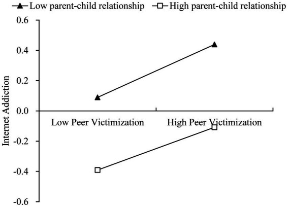 Peer victimization and children's internet addiction in China: a moderated mediation model.