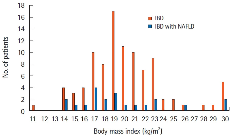 Malnutrition and inflammation status in nonobese patients with inflammatory bowel disease are associated with nonalcoholic fatty liver disease: a retrospective study.