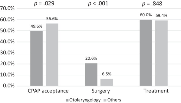 The firstly visited department affects the acceptance of CPAP in patients with obstructive sleep apnea: a cohort study.