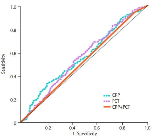 Diagnostic value of serum procalcitonin and C-reactive protein in discriminating between bacterial and nonbacterial colitis: a retrospective study.