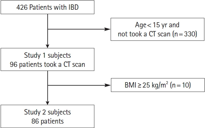 Malnutrition and inflammation status in nonobese patients with inflammatory bowel disease are associated with nonalcoholic fatty liver disease: a retrospective study.