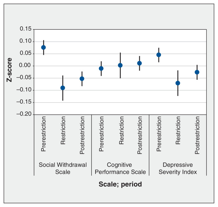 Psychiatric inpatient services in Ontario, 2019-2021: a cross-sectional comparison of admissions, diagnoses and acuity during the COVID-19 prerestriction, restriction and postrestriction periods.