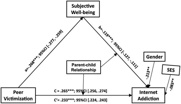 Peer victimization and children's internet addiction in China: a moderated mediation model.