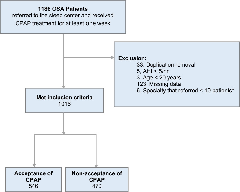 The firstly visited department affects the acceptance of CPAP in patients with obstructive sleep apnea: a cohort study.