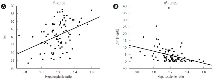 Malnutrition and inflammation status in nonobese patients with inflammatory bowel disease are associated with nonalcoholic fatty liver disease: a retrospective study.