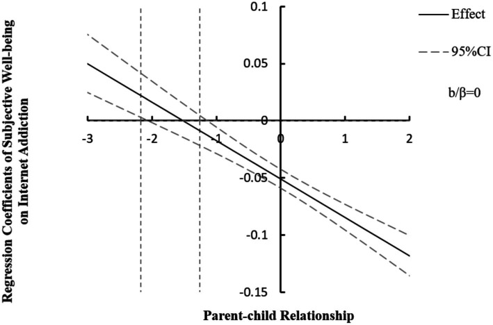 Peer victimization and children's internet addiction in China: a moderated mediation model.