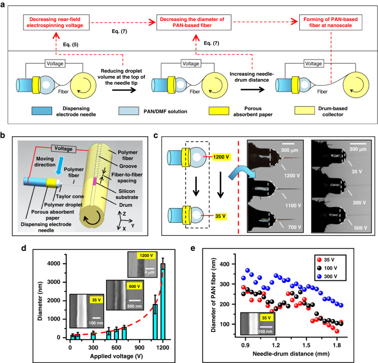 Fabrication of a three-dimensional micro/nanocarbon structure with sub-10 nm carbon fiber arrays based on the nanoforming and pyrolysis of polyacrylonitrile-based jet fibers.