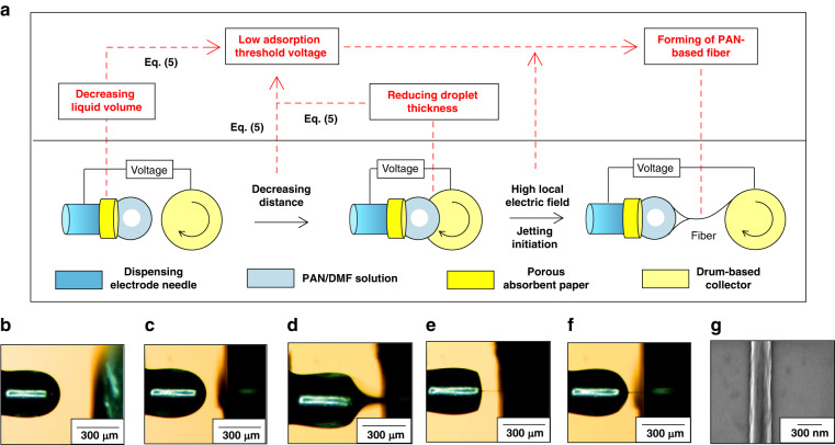 Fabrication of a three-dimensional micro/nanocarbon structure with sub-10 nm carbon fiber arrays based on the nanoforming and pyrolysis of polyacrylonitrile-based jet fibers.