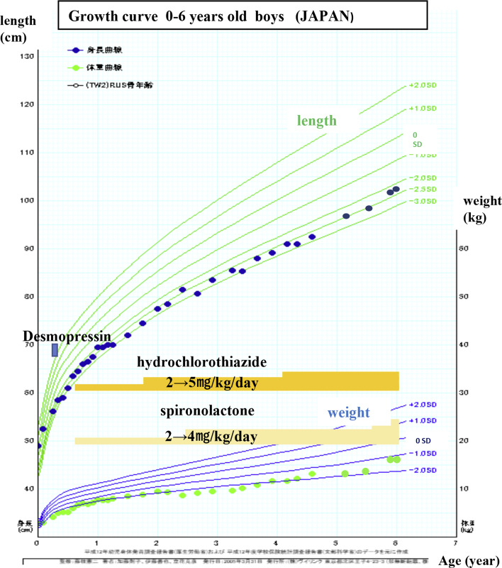 Three Pediatric Patients with Congenital Nephrogenic Diabetes Insipidus due to <i>AVPR2</i> Nonsense Mutations and Different Clinical Manifestations: A Case Report.