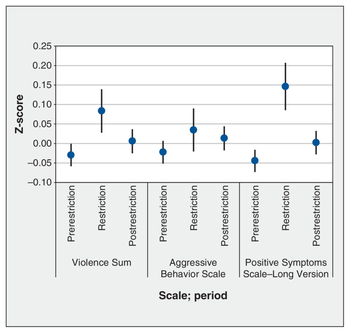 Psychiatric inpatient services in Ontario, 2019-2021: a cross-sectional comparison of admissions, diagnoses and acuity during the COVID-19 prerestriction, restriction and postrestriction periods.