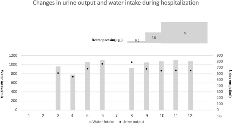 Three Pediatric Patients with Congenital Nephrogenic Diabetes Insipidus due to <i>AVPR2</i> Nonsense Mutations and Different Clinical Manifestations: A Case Report.