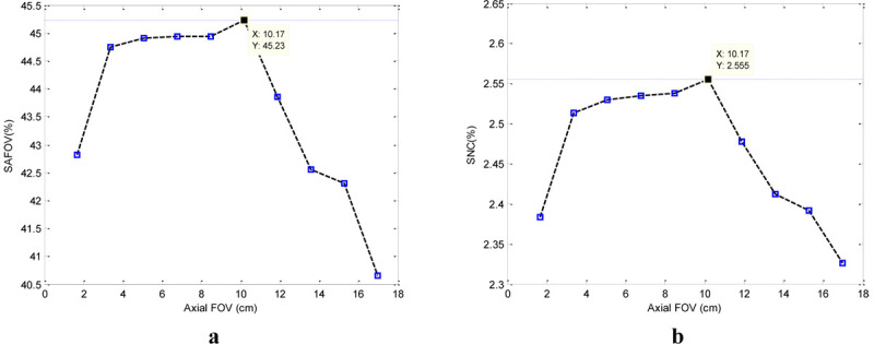 A New Method for Optimizing the Size of Axial FOV in TOF-PEM to Improve Performance of the Scanner.