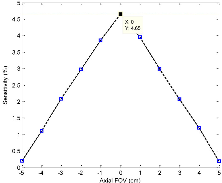 A New Method for Optimizing the Size of Axial FOV in TOF-PEM to Improve Performance of the Scanner.