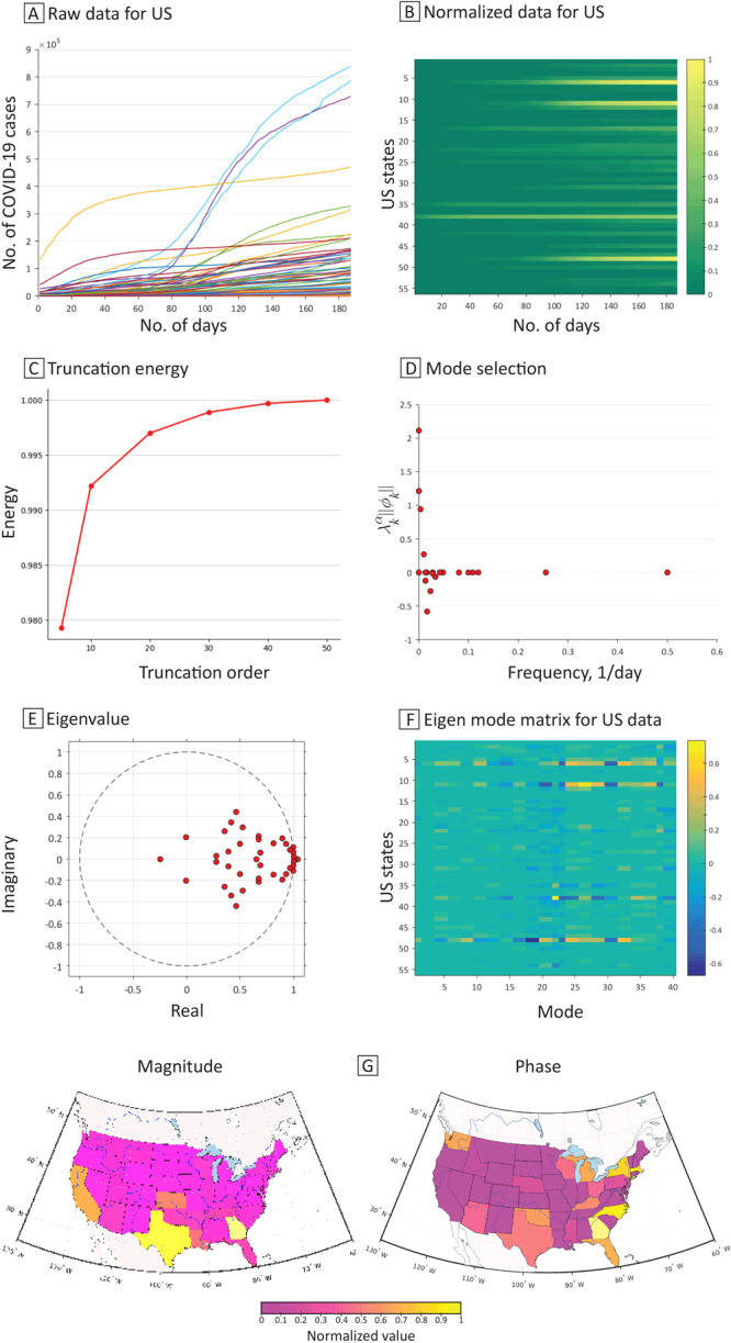 Dynamic Patterns and Modeling of Early COVID-19 Transmission by Dynamic Mode Decomposition.