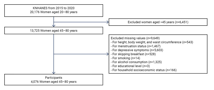 Factors associated with the combination of general and abdominal obesity in middle-aged and older Korean women: a cross-sectional study.