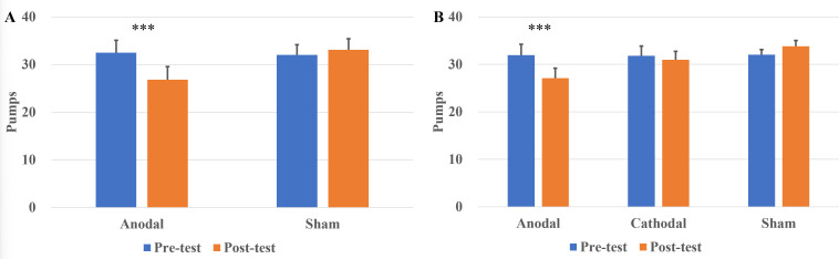 High-definition transcranial direct current stimulation over the right dorsolateral prefrontal cortex reduces risk-taking.