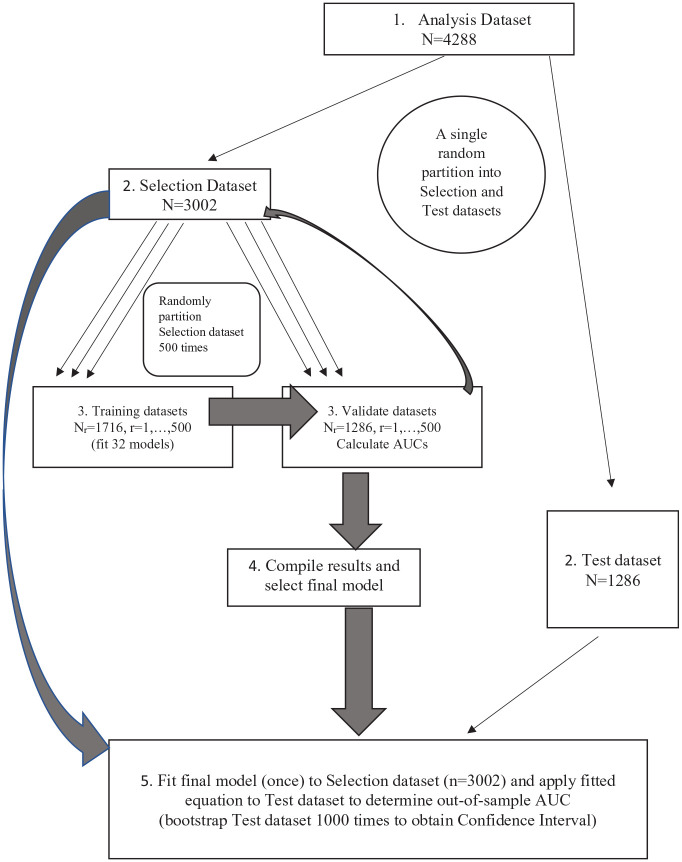 Prediction Model Development and Validation of 12-Year Incident Edentulism of Older Adults in the United States.