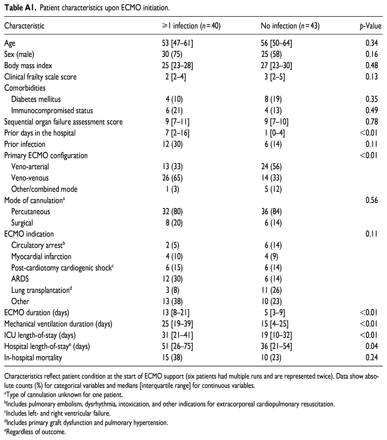 Interrater agreement in classifying infections during extracorporeal membrane oxygenation.