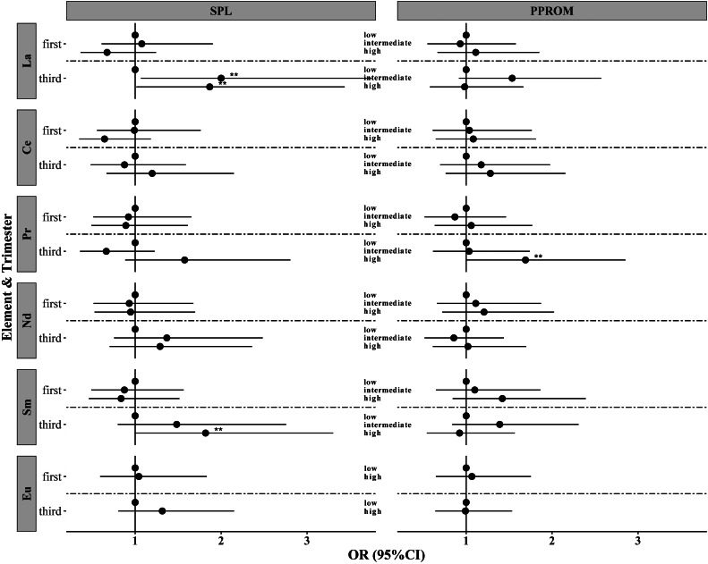 Association between light rare earth elements in maternal plasma and the risk of spontaneous preterm birth: a nested case-control study from the Beijing birth cohort study.