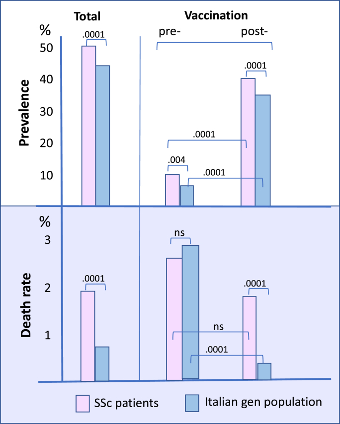 Impact of COVID-19 and vaccination campaign on 1,755 systemic sclerosis patients during first three years of pandemic. Possible risks for individuals with impaired immunoreactivity to vaccine, ongoing immunomodulating treatments, and disease-related lung involvement during the next pandemic phase