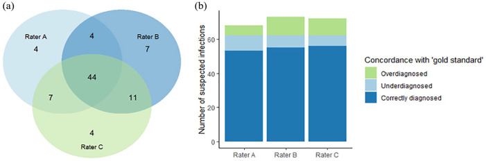 Interrater agreement in classifying infections during extracorporeal membrane oxygenation.