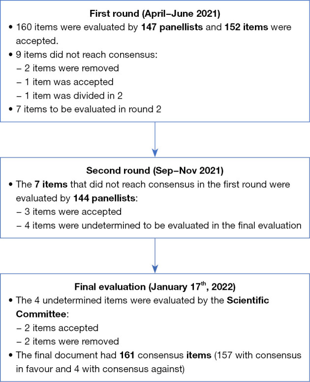 A Delphi consensus on the management of anticoagulation in the COVID-19 pandemic: the MONACO study.