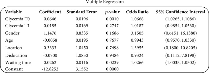 Stress-Induced Hyperglycemia is a Risk Factor for Surgical-Site Infections in Nondiabetic Patients with Open Leg Fractures.